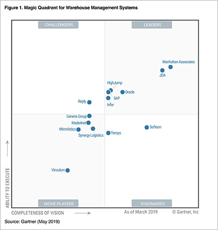 Th distribution erp report analyst 2019 magic quadrant for warehouse management systems
